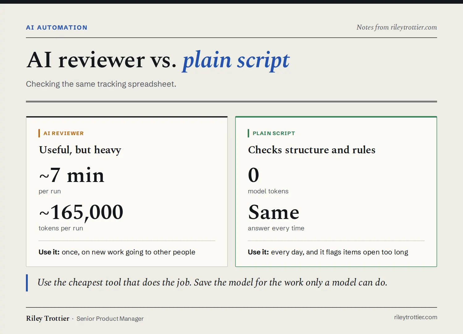 AI reviewer compared with a plain script. The AI reviewer took about 7 minutes and 165,000 tokens and is used once on new work going to other people. The script takes seconds, uses no model tokens, gives the same answer every time and runs daily