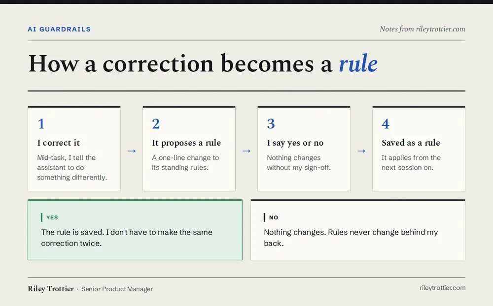 A flow: I correct the assistant, it proposes a one-line rule change, I approve or reject it, and an approved rule is saved and applies from the next session on