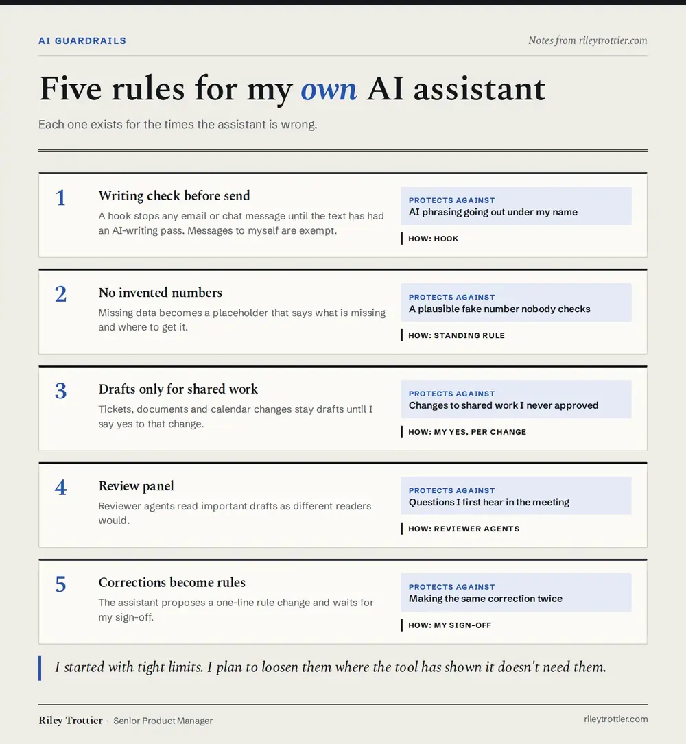 Five guardrails, each with the risk it covers and how it is enforced: a writing check before anything is sent, placeholders instead of invented numbers, drafts only for anything shared, a review panel for important documents, and corrections that become rules only with my sign-off