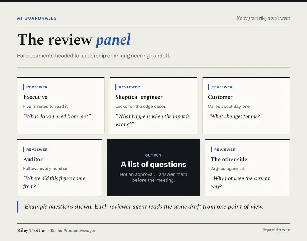 A draft in the middle with five reviewers around it: an executive with five minutes, a skeptical engineer, a customer, an auditor and someone arguing the other side. Their output is a list of questions, not an approval