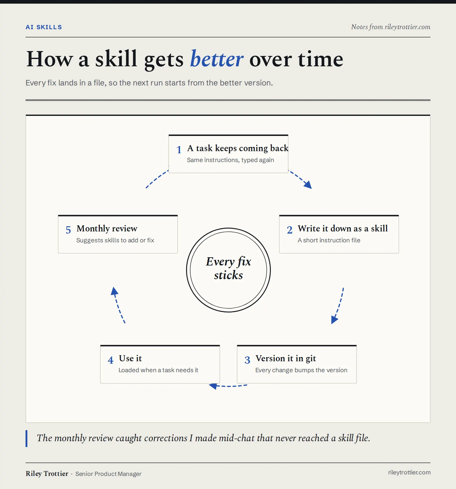 A loop: a task keeps coming back, I write the steps down as a skill, version it in git, use it, and a monthly review of my AI sessions suggests fixes that feed back into the skill
