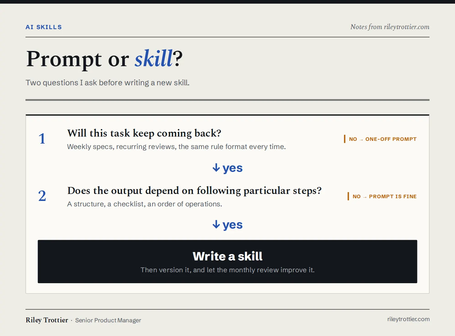 A two-question decision guide. If the task keeps coming back and the output depends on following particular steps, write a skill. Otherwise a one-off prompt is fine