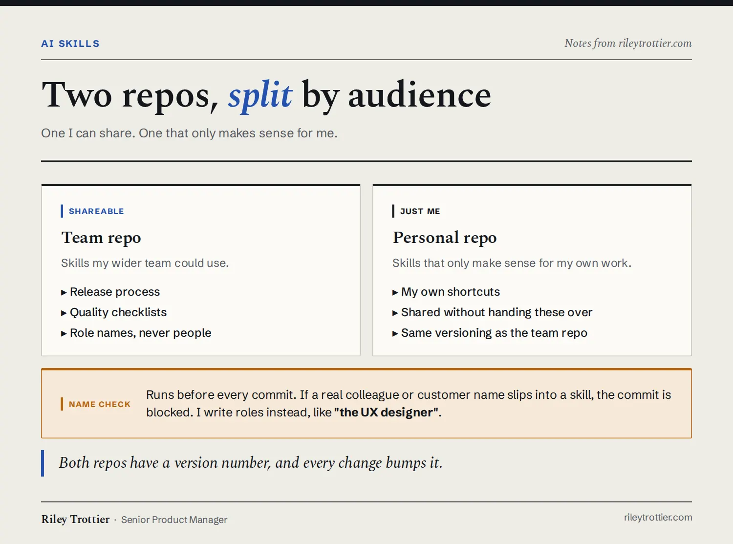 Two repos side by side. The team repo holds shareable skills like release process and quality checklists. The personal repo holds my own shortcuts. A name check sits in front of both and blocks any commit with a real name in it