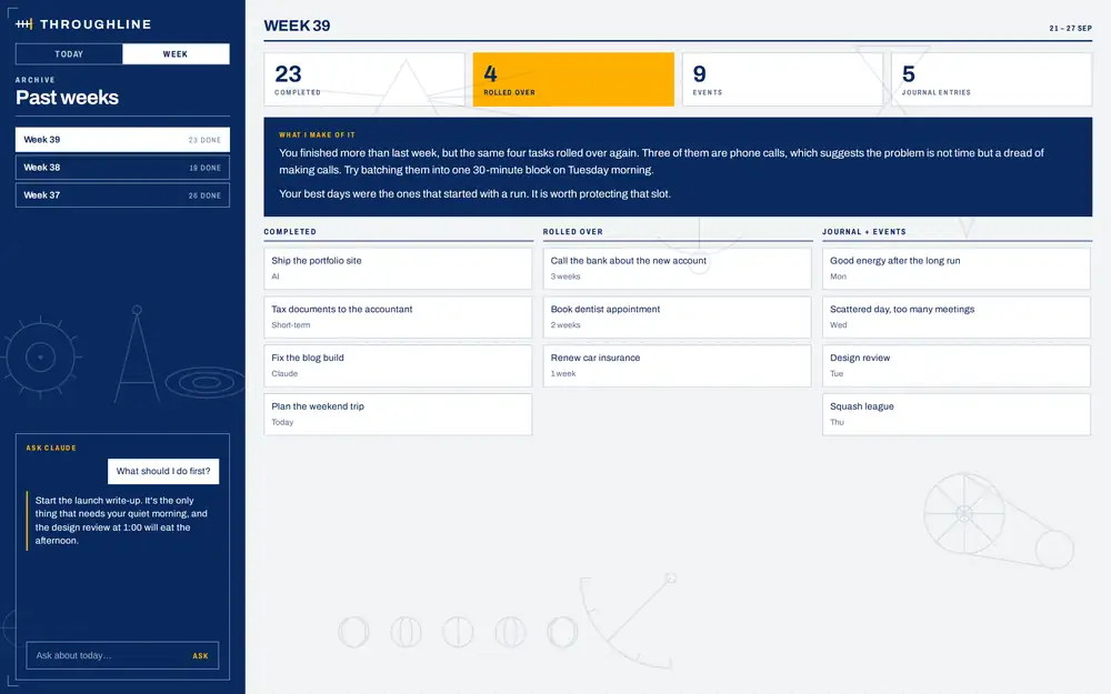 Throughline Week view: counts of tasks completed and rolled over, Claude's notes on the week, and lists of completed tasks, rolled-over tasks, journal entries and events